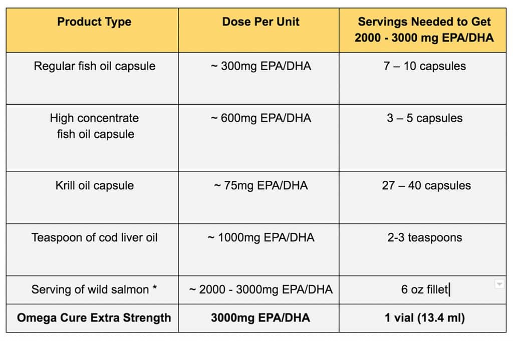 how much of omega fatty acid